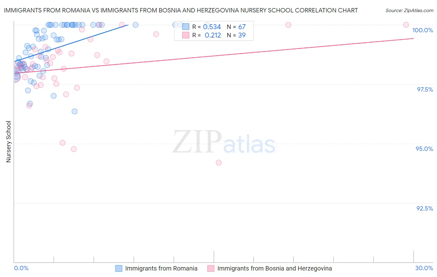 Immigrants from Romania vs Immigrants from Bosnia and Herzegovina Nursery School