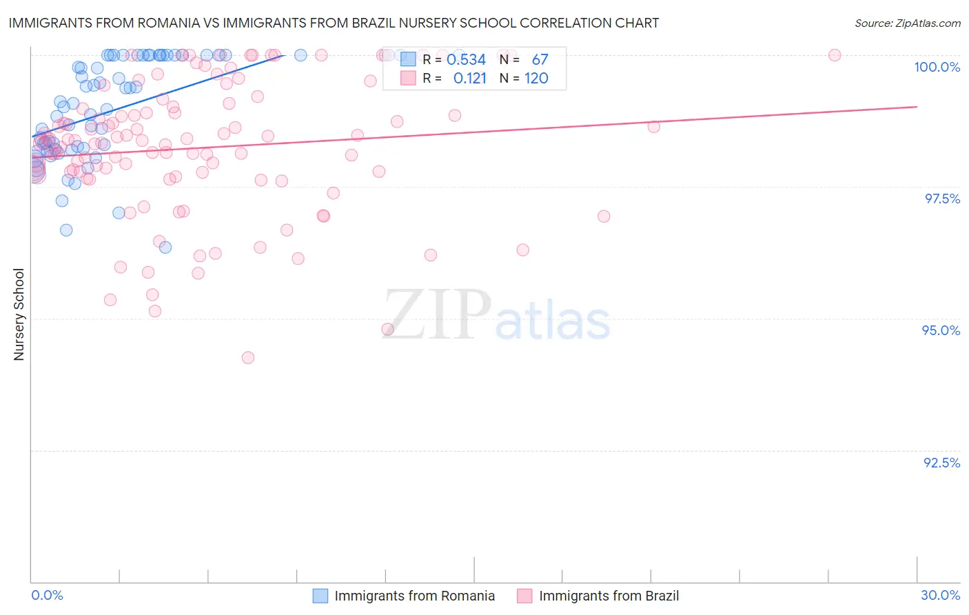 Immigrants from Romania vs Immigrants from Brazil Nursery School