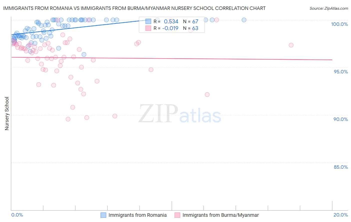 Immigrants from Romania vs Immigrants from Burma/Myanmar Nursery School