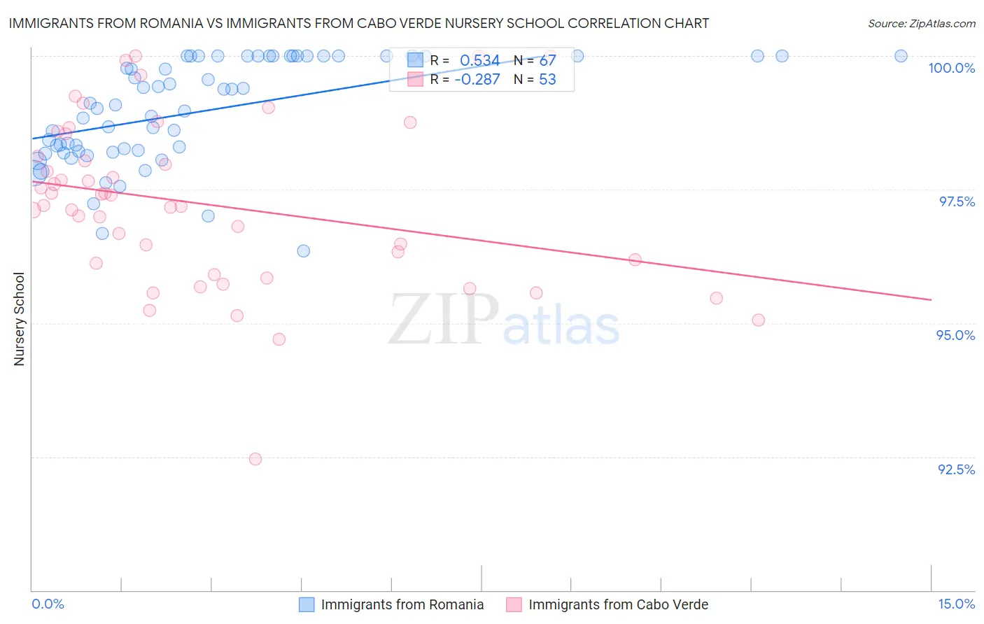 Immigrants from Romania vs Immigrants from Cabo Verde Nursery School
