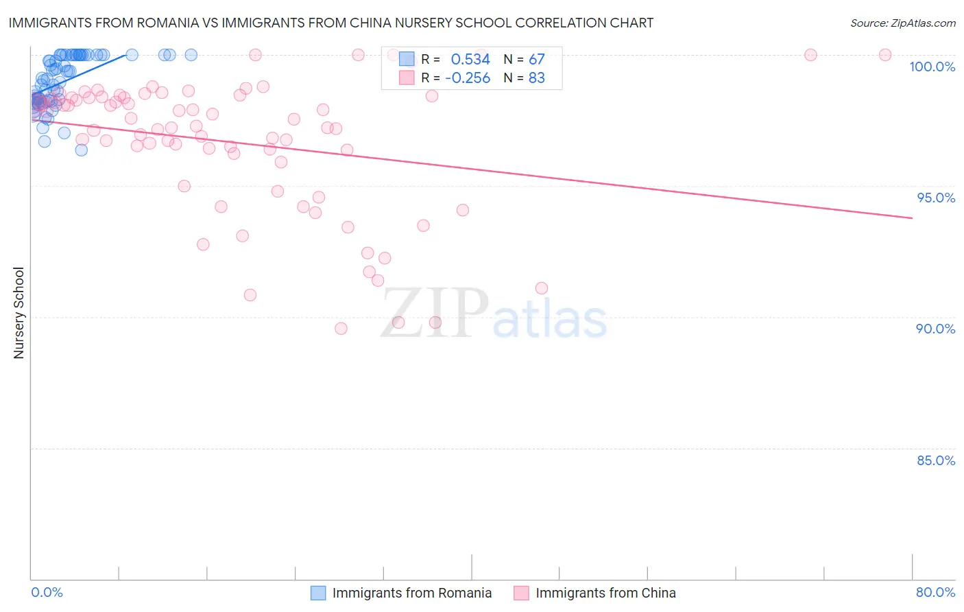 Immigrants from Romania vs Immigrants from China Nursery School