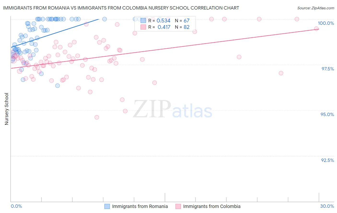 Immigrants from Romania vs Immigrants from Colombia Nursery School