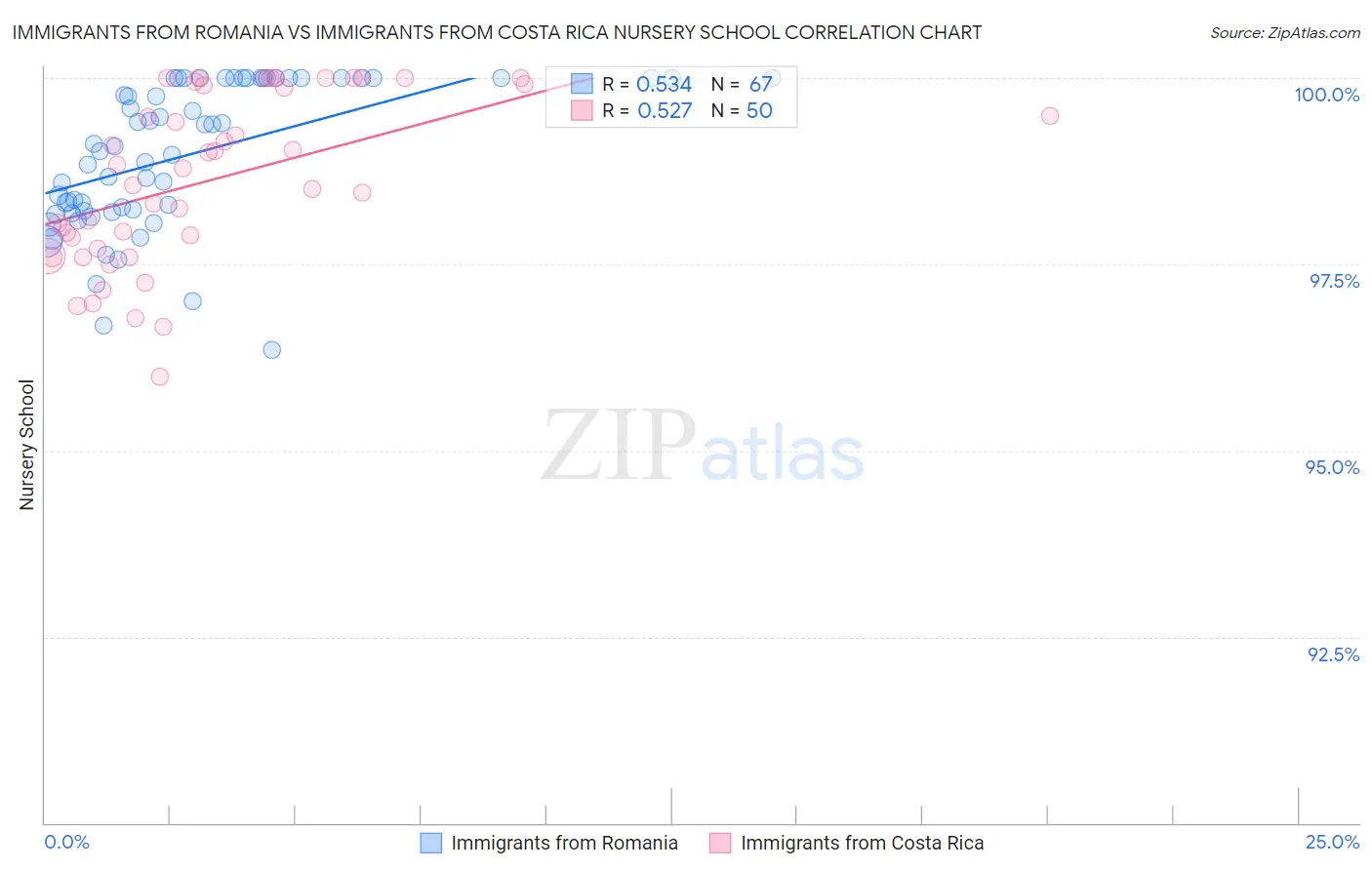 Immigrants from Romania vs Immigrants from Costa Rica Nursery School