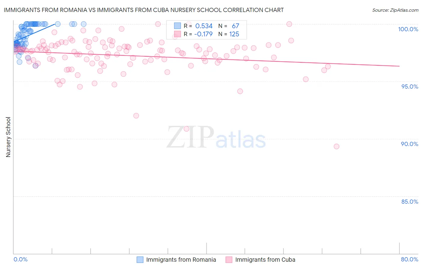 Immigrants from Romania vs Immigrants from Cuba Nursery School