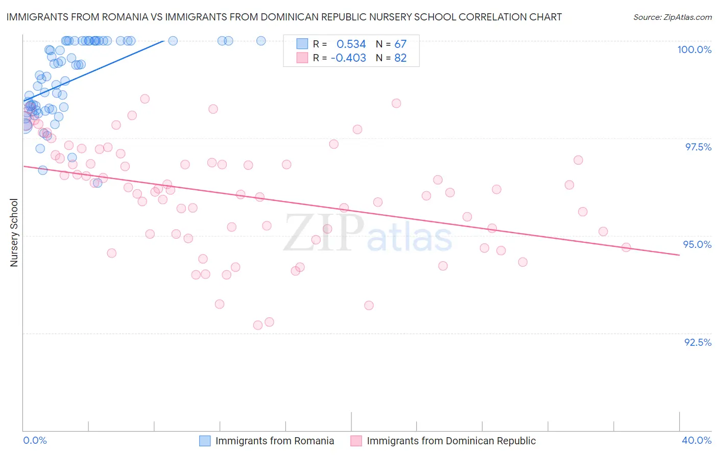 Immigrants from Romania vs Immigrants from Dominican Republic Nursery School