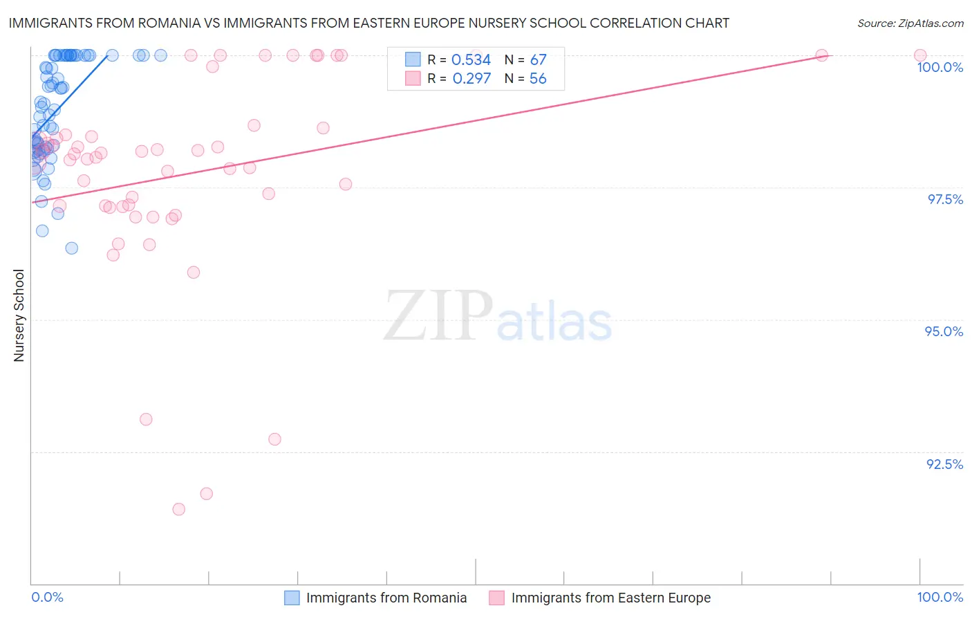 Immigrants from Romania vs Immigrants from Eastern Europe Nursery School