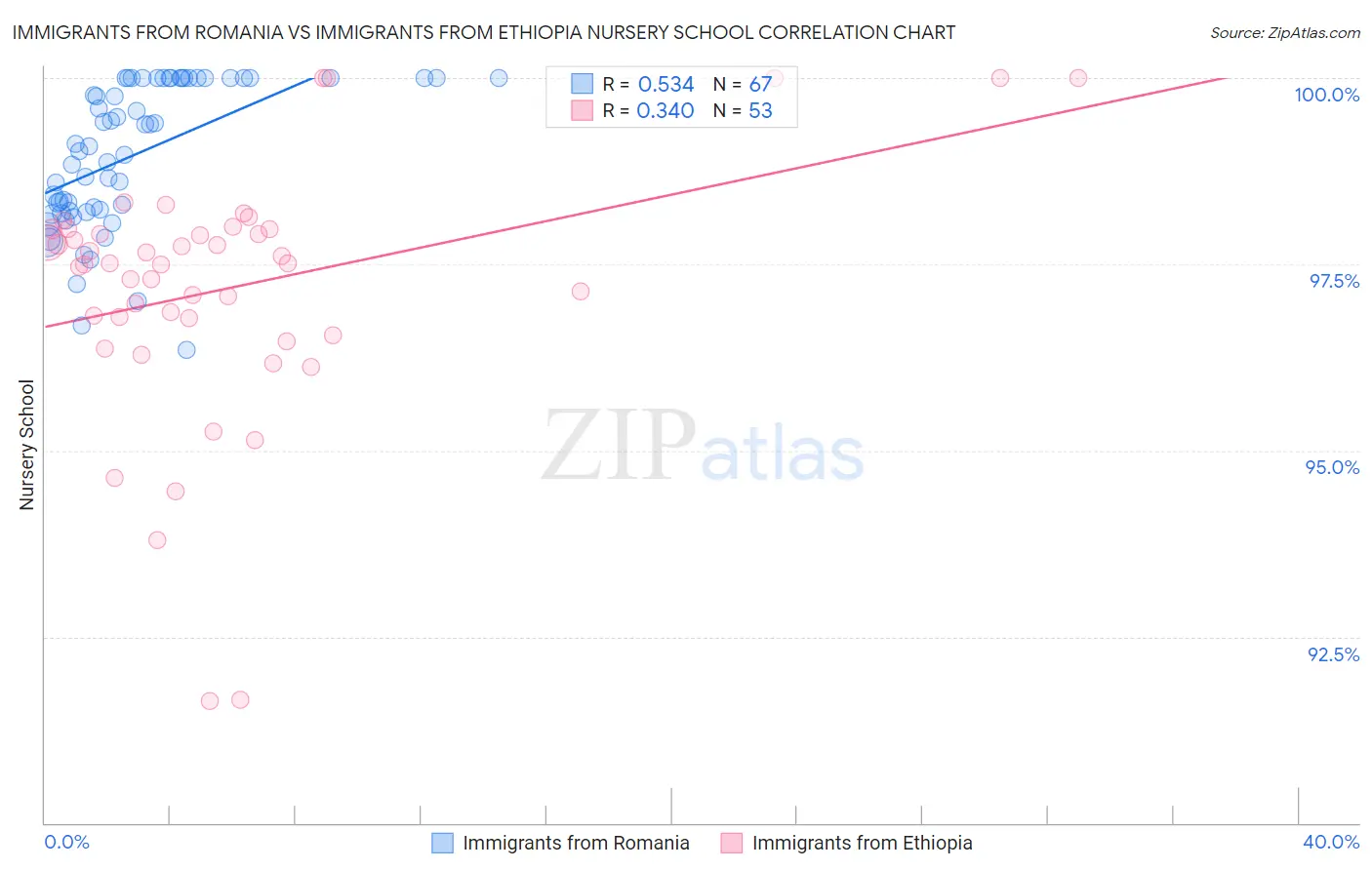 Immigrants from Romania vs Immigrants from Ethiopia Nursery School