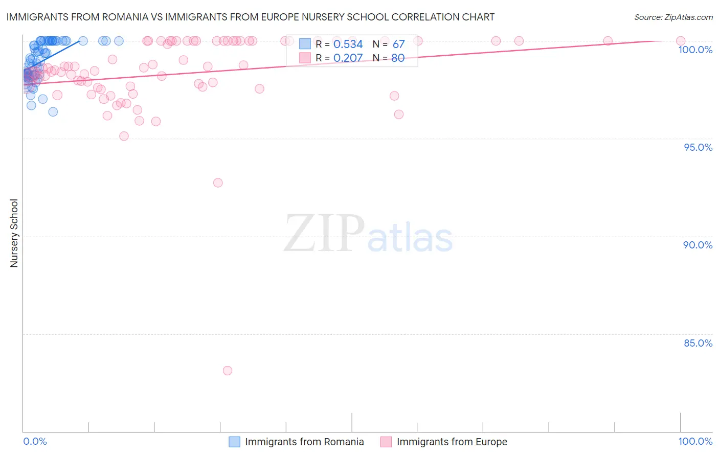 Immigrants from Romania vs Immigrants from Europe Nursery School