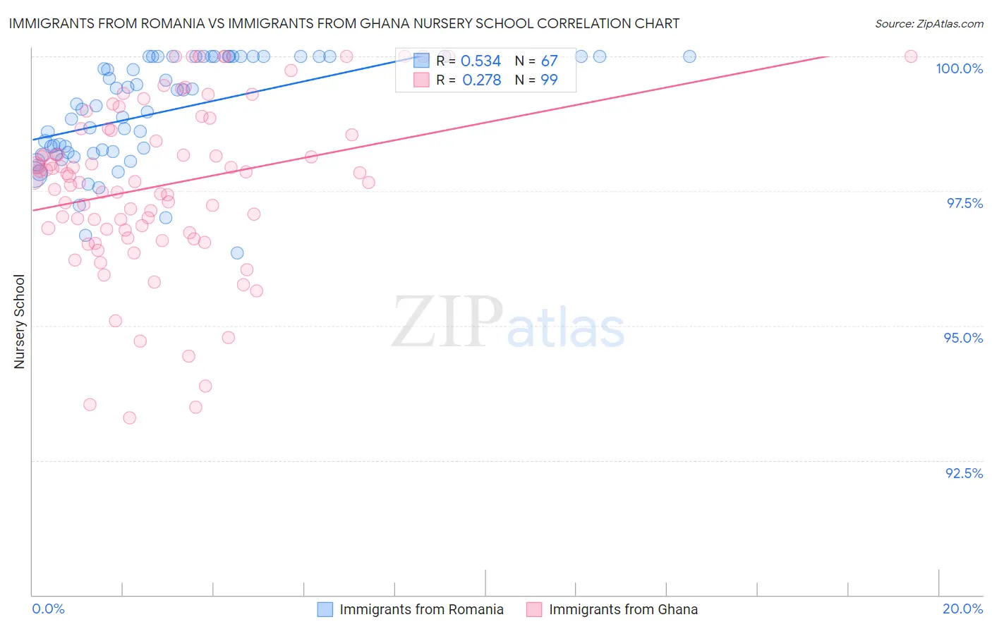 Immigrants from Romania vs Immigrants from Ghana Nursery School