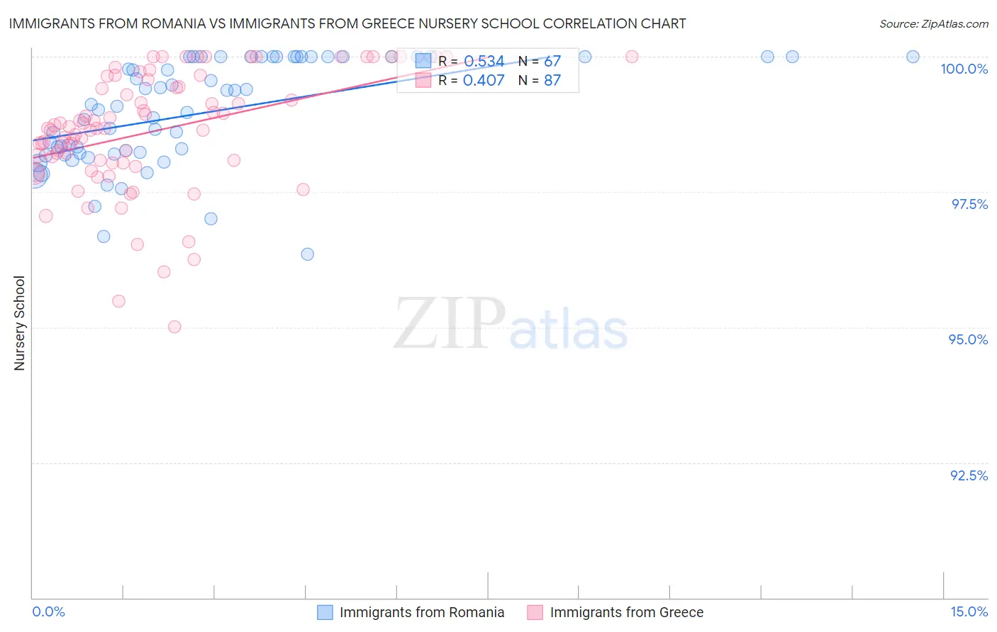 Immigrants from Romania vs Immigrants from Greece Nursery School