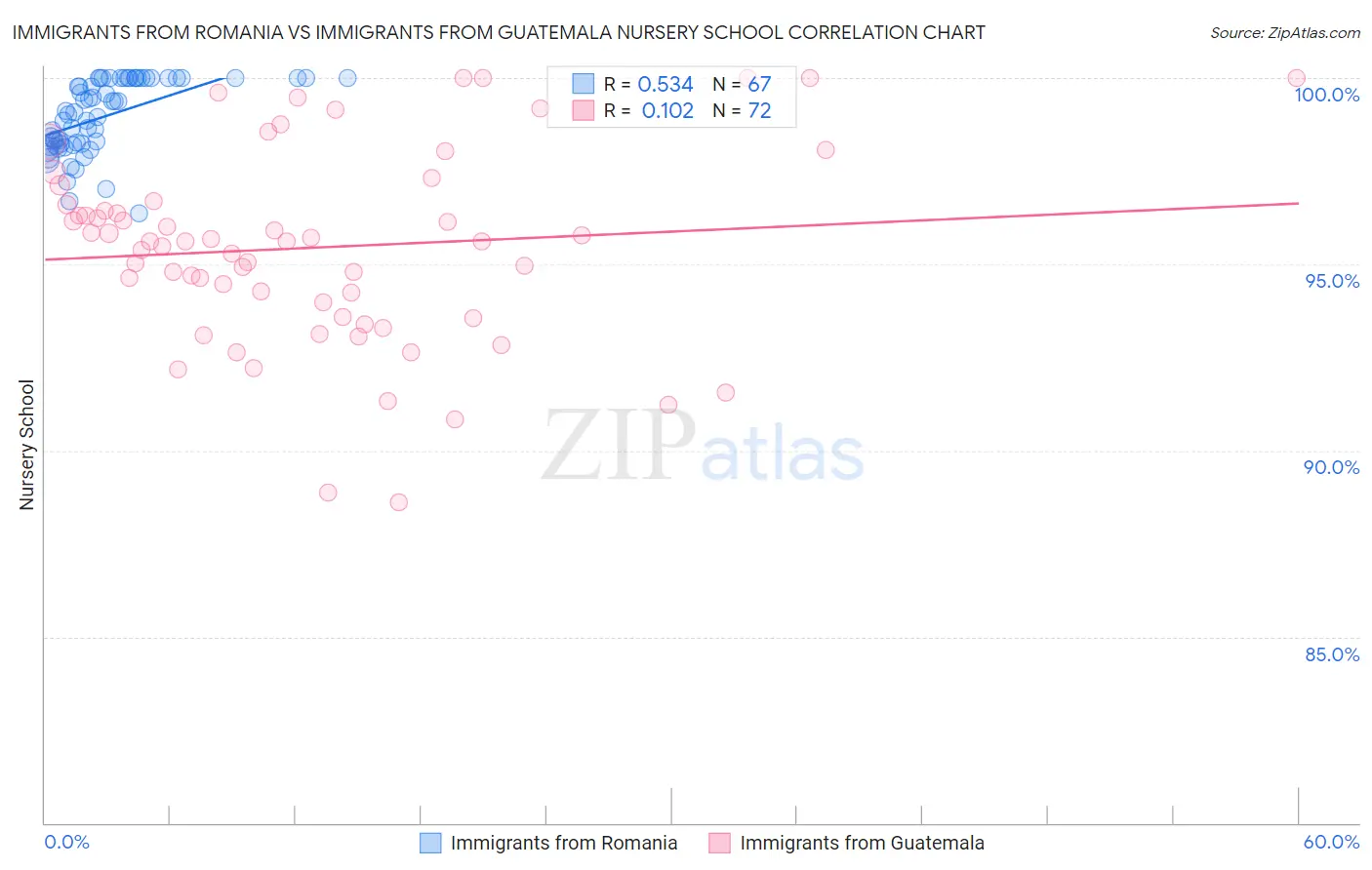 Immigrants from Romania vs Immigrants from Guatemala Nursery School