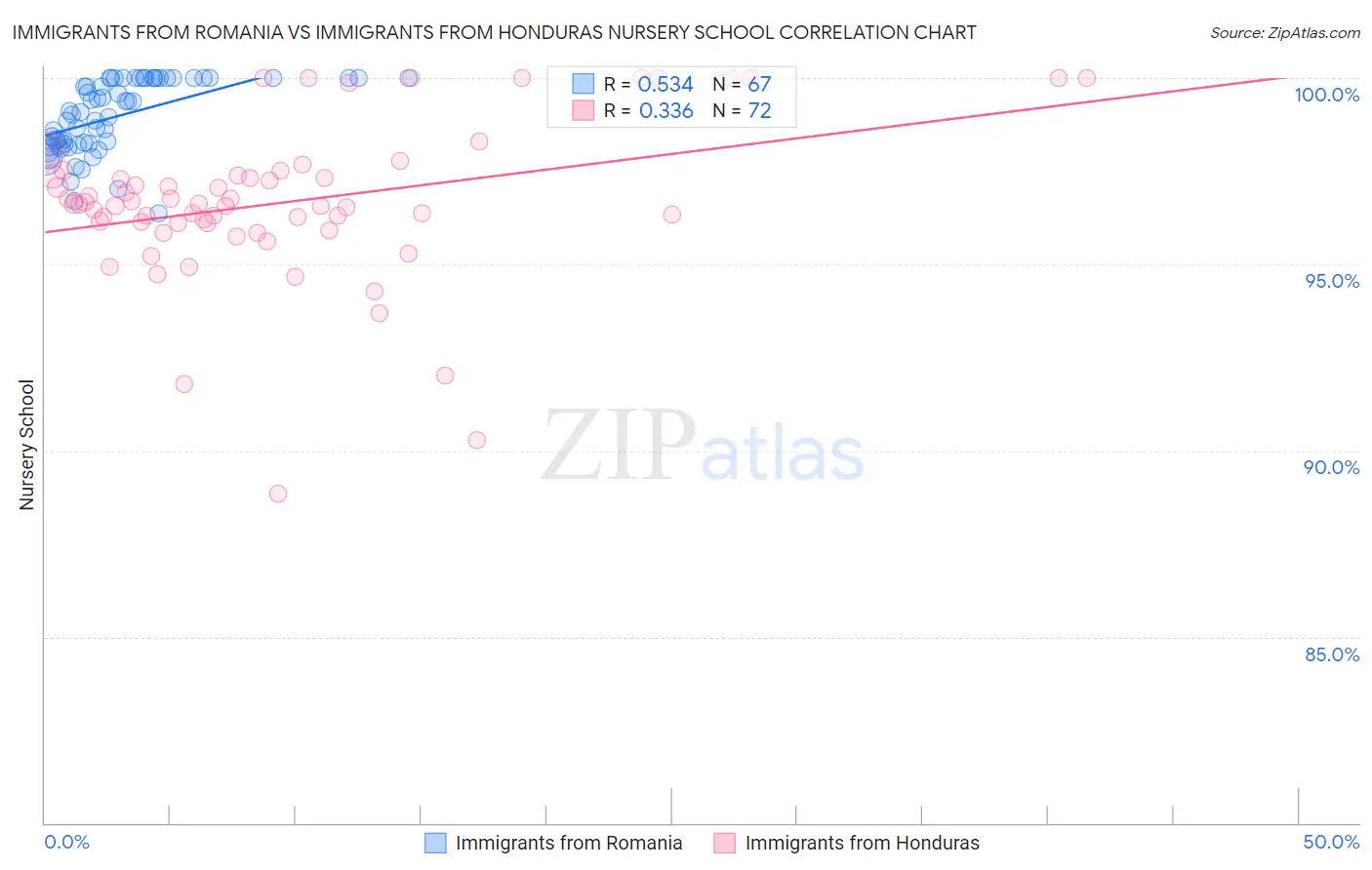 Immigrants from Romania vs Immigrants from Honduras Nursery School