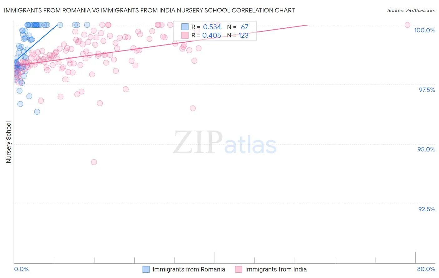 Immigrants from Romania vs Immigrants from India Nursery School