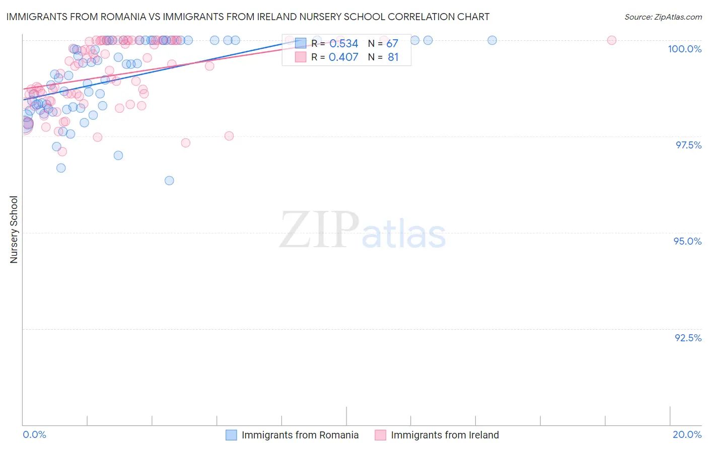 Immigrants from Romania vs Immigrants from Ireland Nursery School