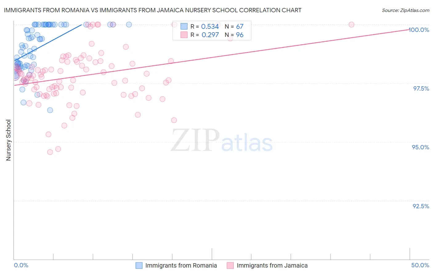 Immigrants from Romania vs Immigrants from Jamaica Nursery School