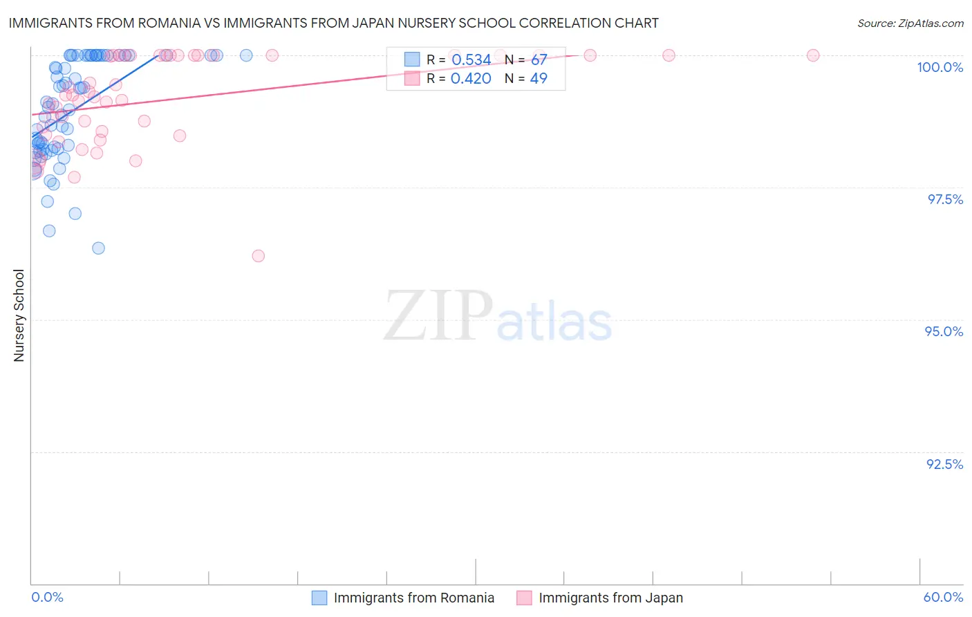 Immigrants from Romania vs Immigrants from Japan Nursery School