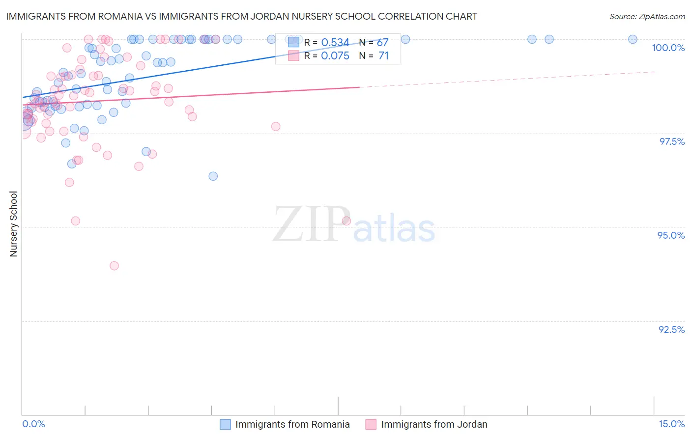 Immigrants from Romania vs Immigrants from Jordan Nursery School