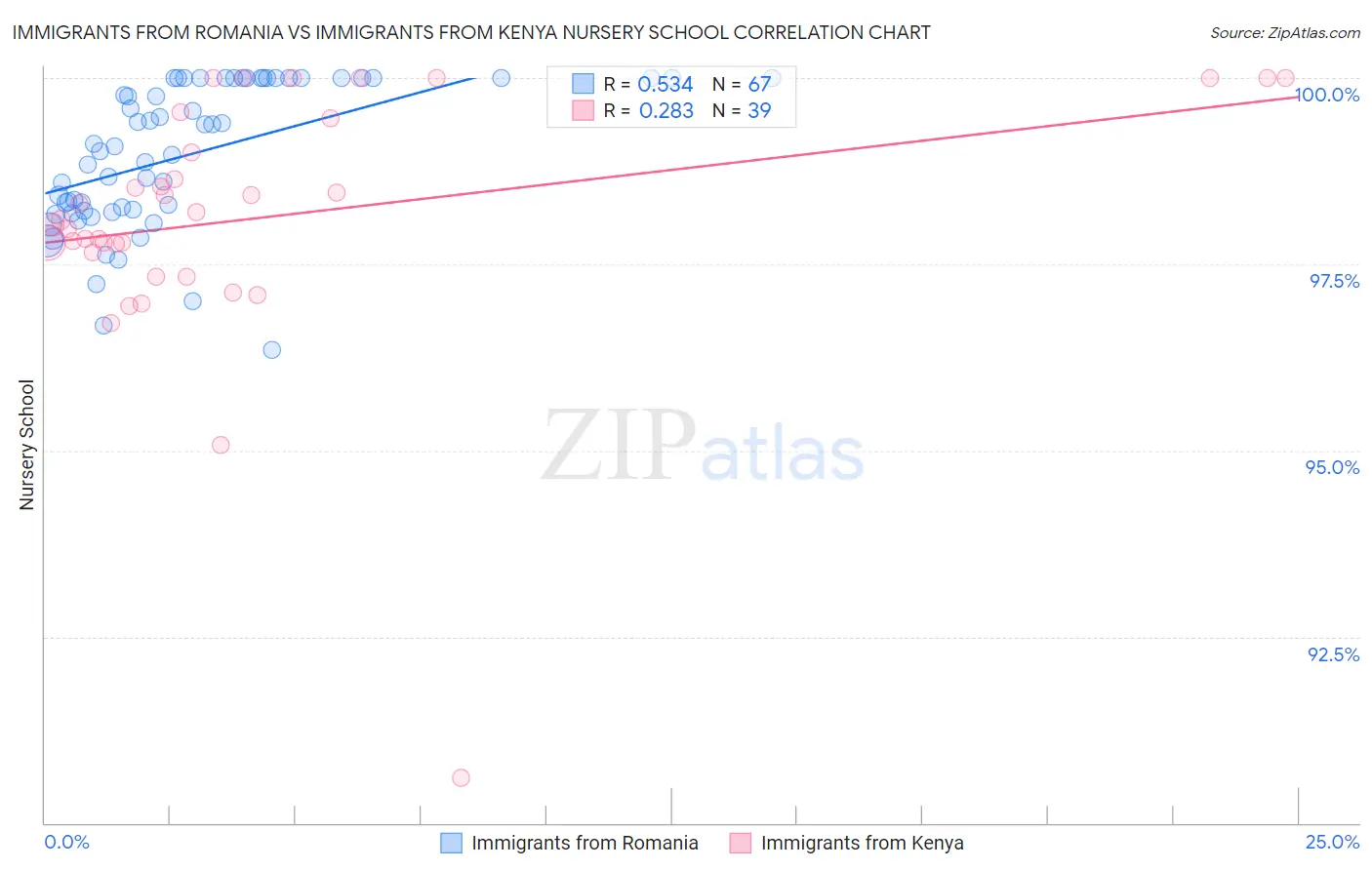 Immigrants from Romania vs Immigrants from Kenya Nursery School