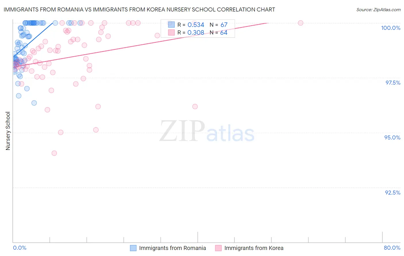 Immigrants from Romania vs Immigrants from Korea Nursery School