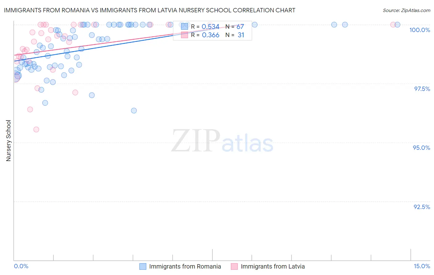 Immigrants from Romania vs Immigrants from Latvia Nursery School