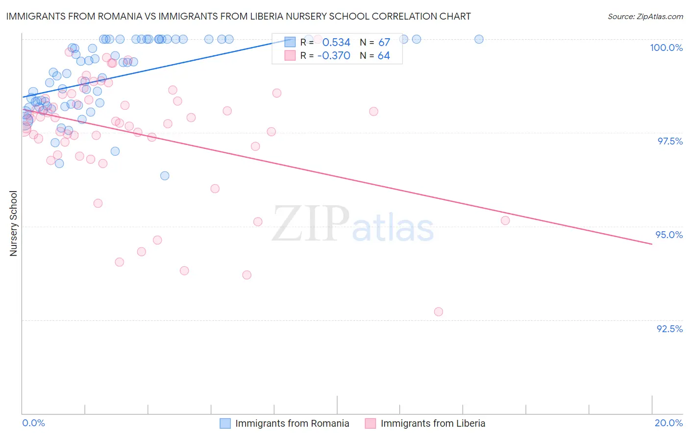 Immigrants from Romania vs Immigrants from Liberia Nursery School