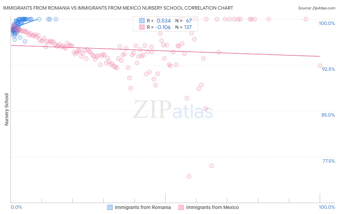 Immigrants from Romania vs Immigrants from Mexico Nursery School