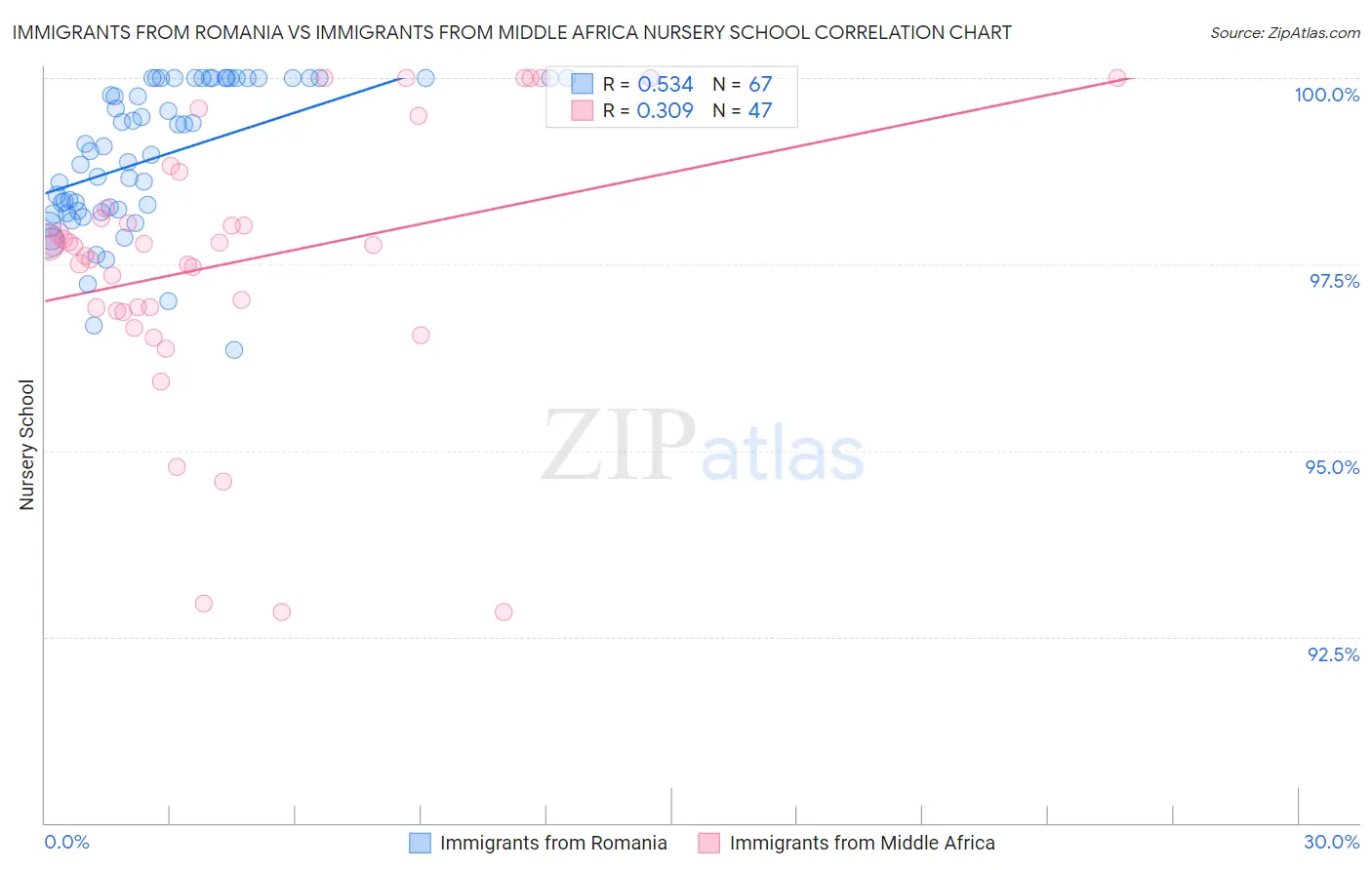Immigrants from Romania vs Immigrants from Middle Africa Nursery School