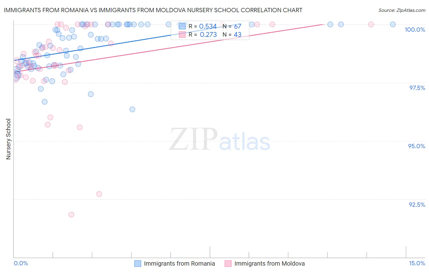 Immigrants from Romania vs Immigrants from Moldova Nursery School