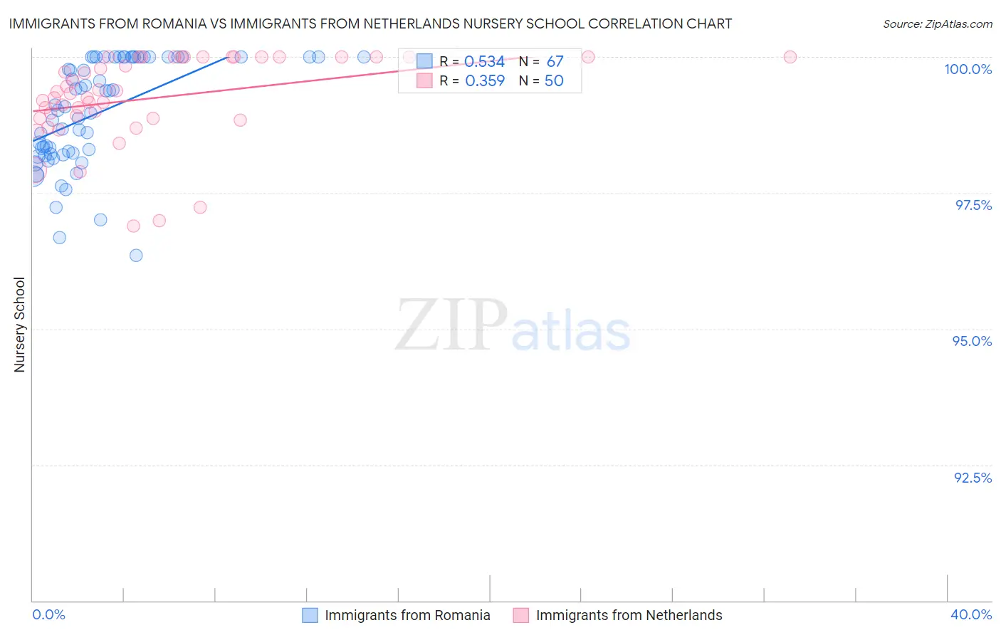 Immigrants from Romania vs Immigrants from Netherlands Nursery School