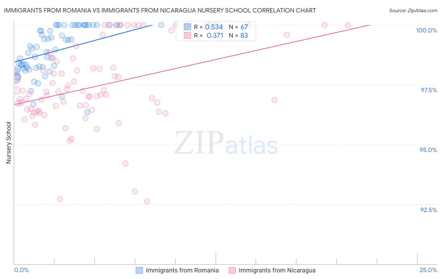 Immigrants from Romania vs Immigrants from Nicaragua Nursery School