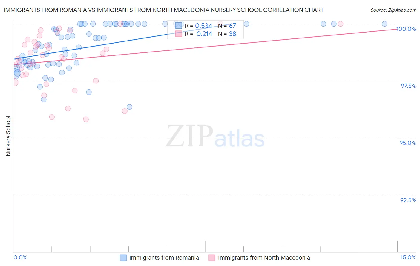 Immigrants from Romania vs Immigrants from North Macedonia Nursery School