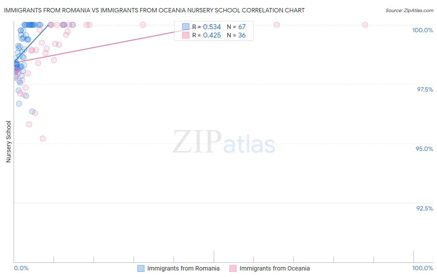 Immigrants from Romania vs Immigrants from Oceania Nursery School