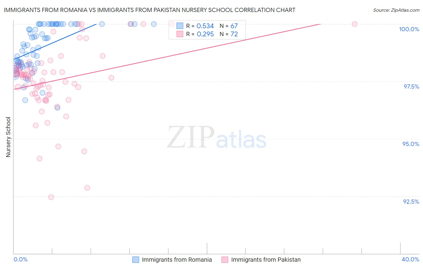 Immigrants from Romania vs Immigrants from Pakistan Nursery School