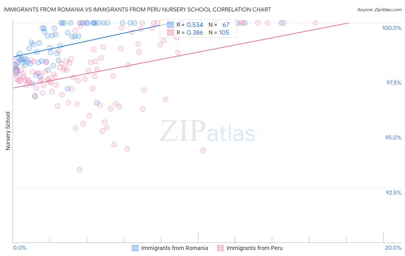 Immigrants from Romania vs Immigrants from Peru Nursery School