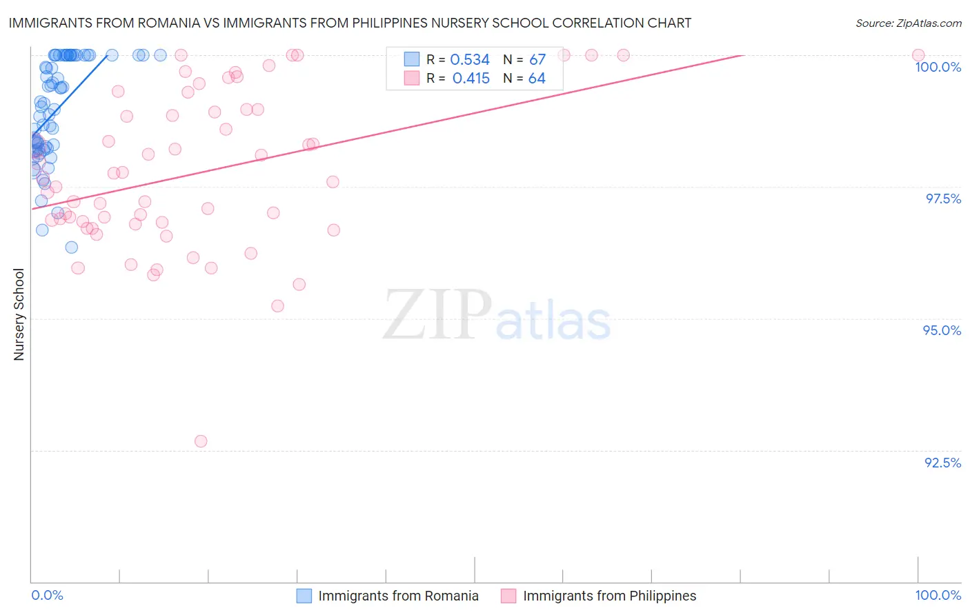 Immigrants from Romania vs Immigrants from Philippines Nursery School
