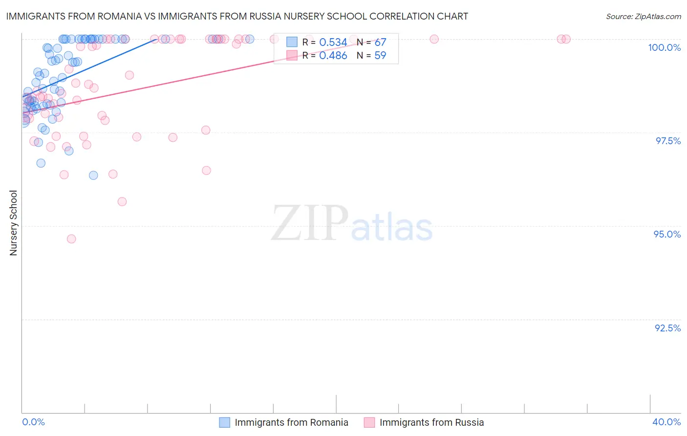 Immigrants from Romania vs Immigrants from Russia Nursery School