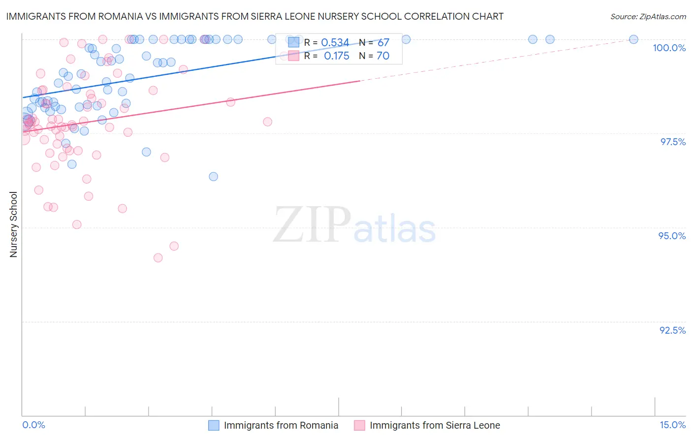 Immigrants from Romania vs Immigrants from Sierra Leone Nursery School