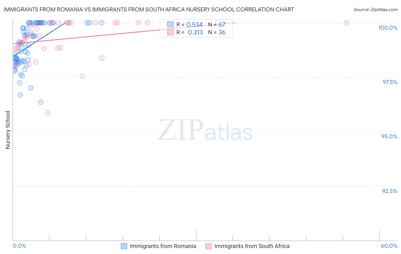 Immigrants from Romania vs Immigrants from South Africa Nursery School