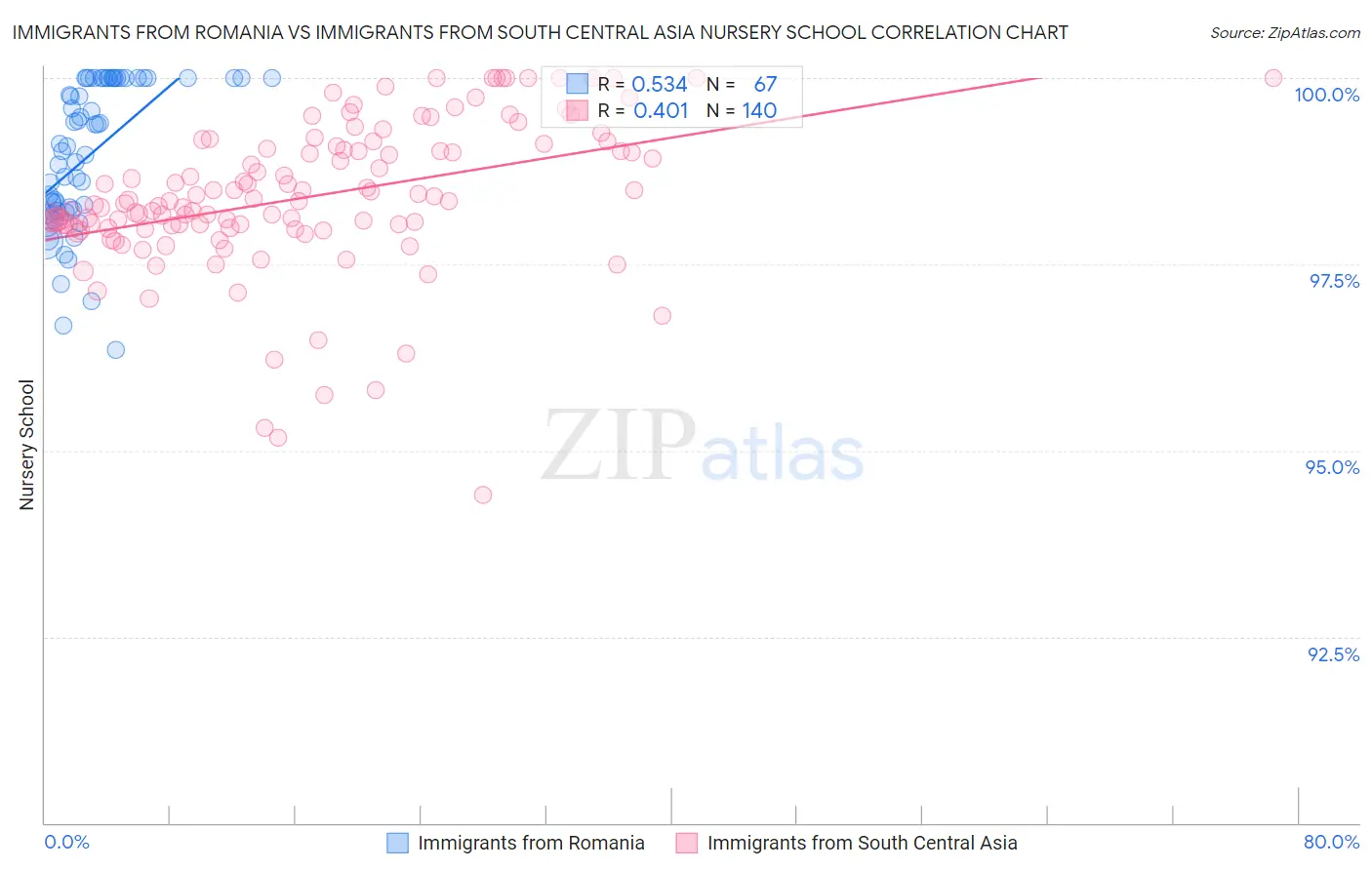 Immigrants from Romania vs Immigrants from South Central Asia Nursery School
