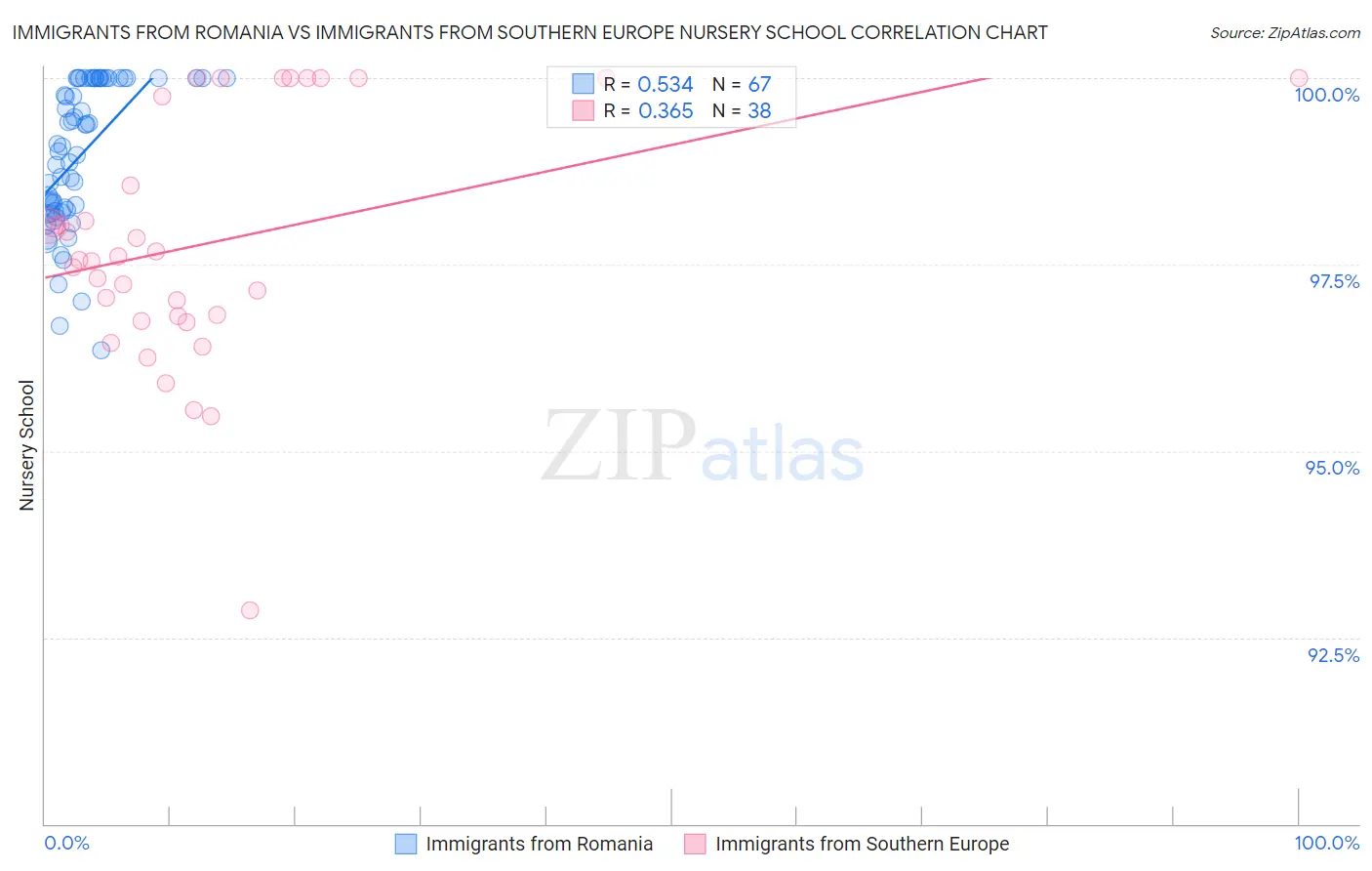 Immigrants from Romania vs Immigrants from Southern Europe Nursery School