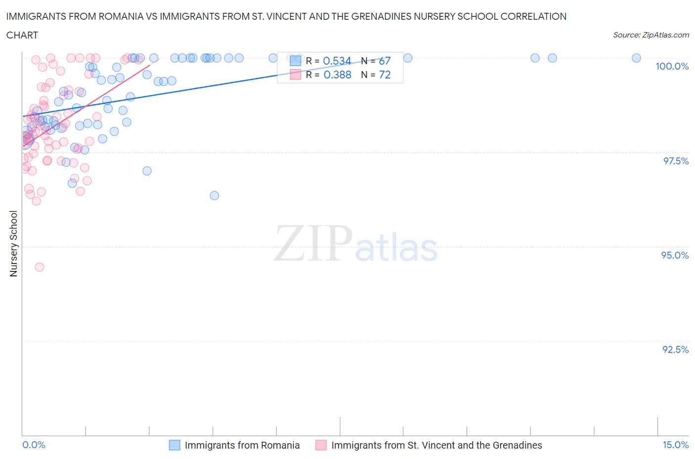 Immigrants from Romania vs Immigrants from St. Vincent and the Grenadines Nursery School