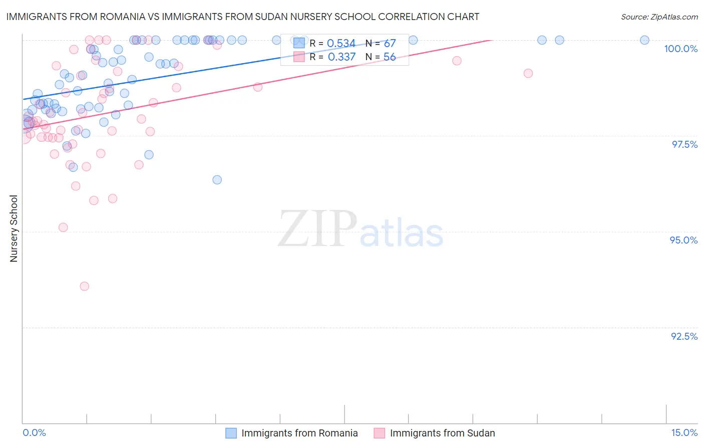 Immigrants from Romania vs Immigrants from Sudan Nursery School
