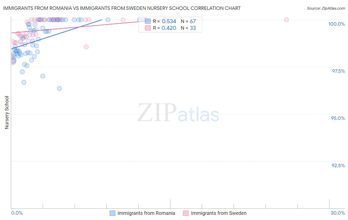 Immigrants from Romania vs Immigrants from Sweden Nursery School