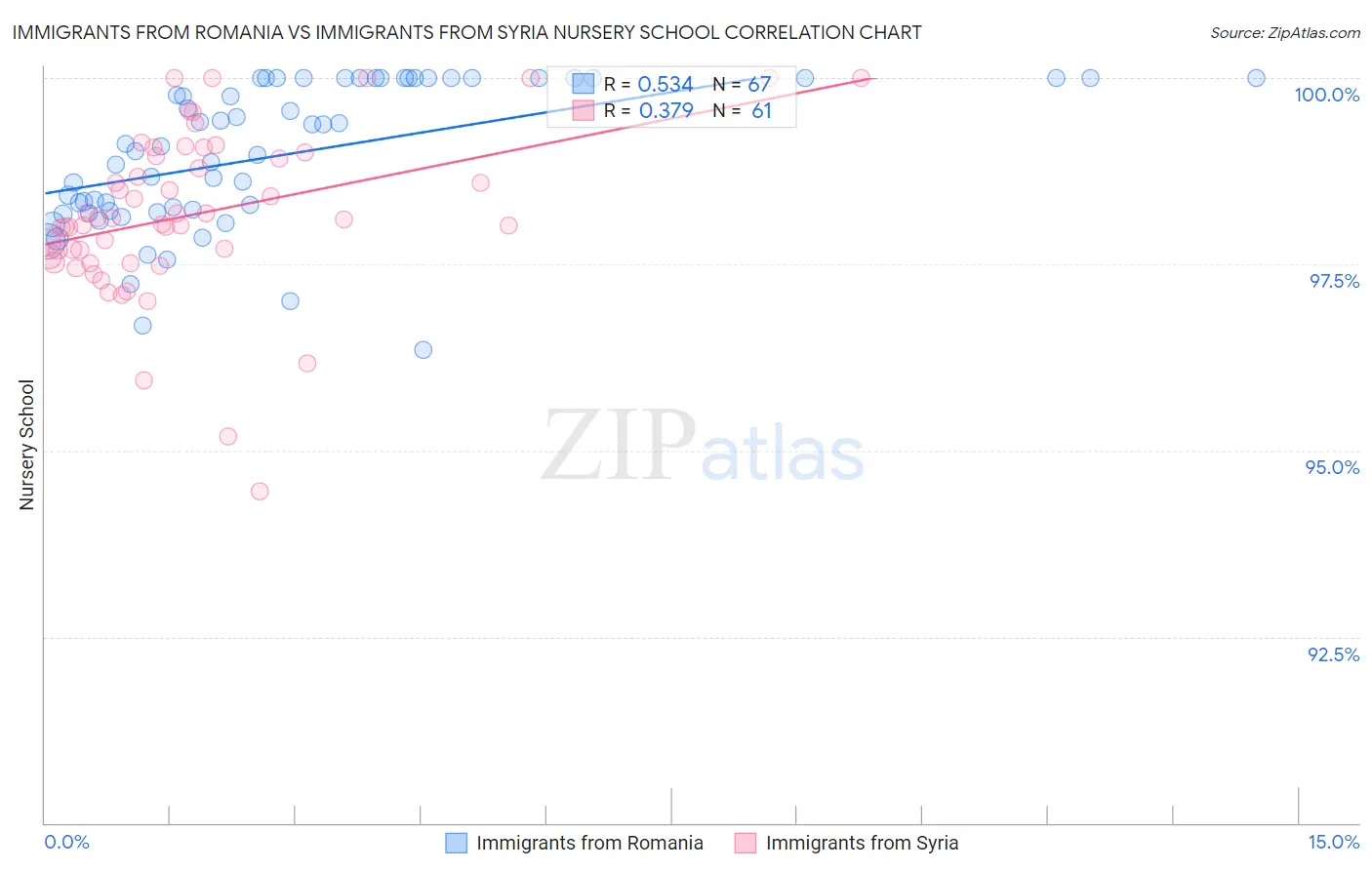 Immigrants from Romania vs Immigrants from Syria Nursery School