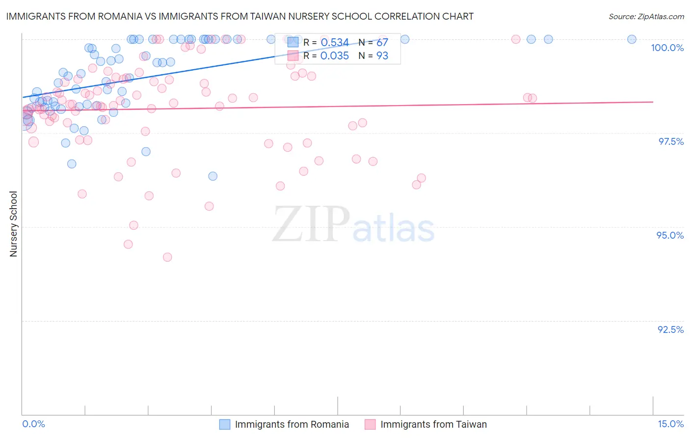 Immigrants from Romania vs Immigrants from Taiwan Nursery School