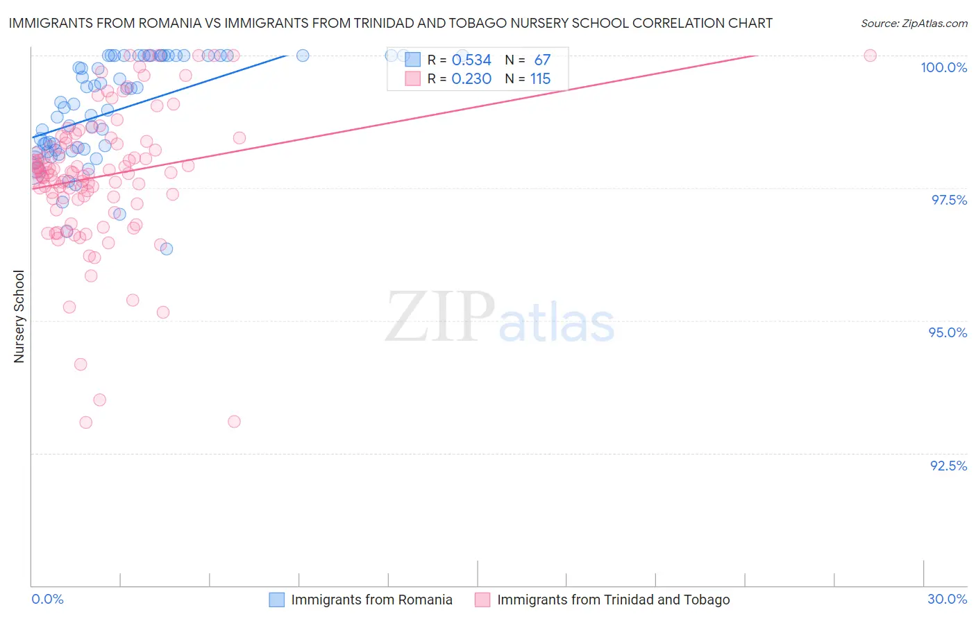 Immigrants from Romania vs Immigrants from Trinidad and Tobago Nursery School