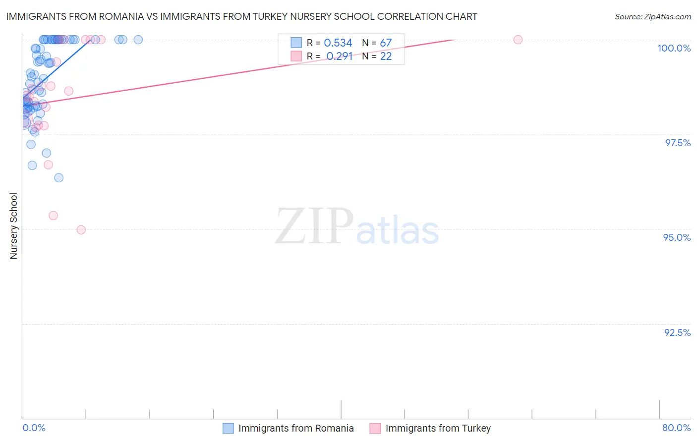 Immigrants from Romania vs Immigrants from Turkey Nursery School