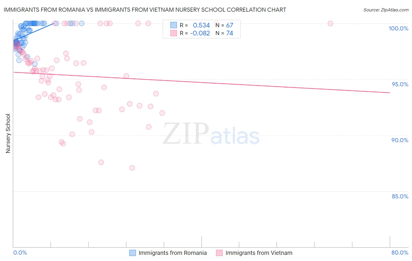 Immigrants from Romania vs Immigrants from Vietnam Nursery School
