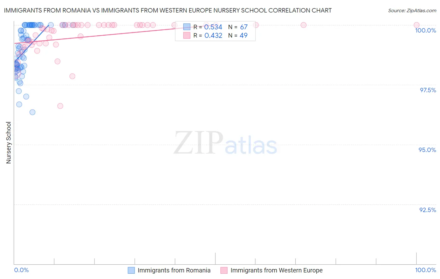 Immigrants from Romania vs Immigrants from Western Europe Nursery School