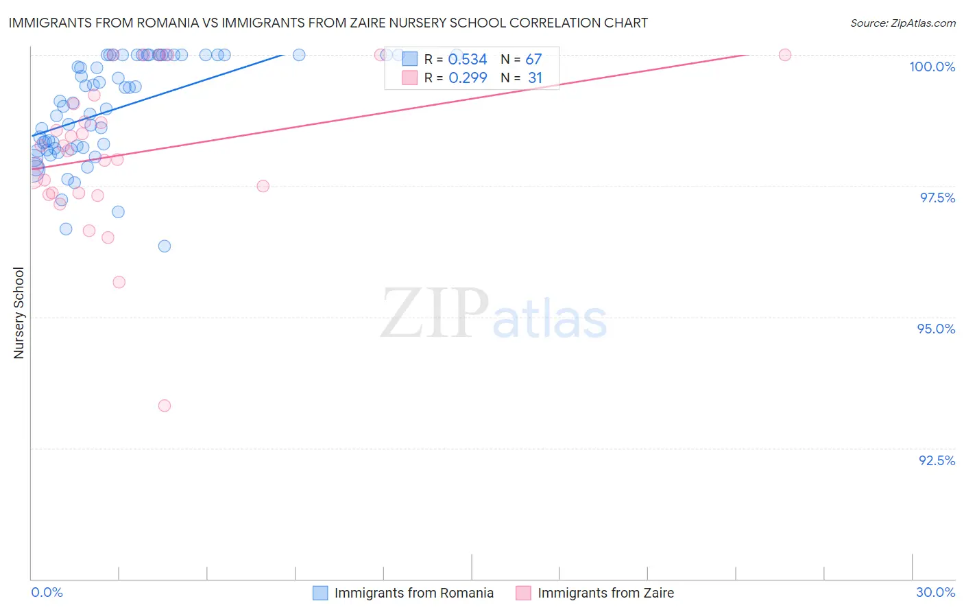 Immigrants from Romania vs Immigrants from Zaire Nursery School